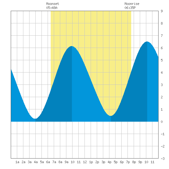 Ship John Shoal tide chart for Friday, April 11, 2025