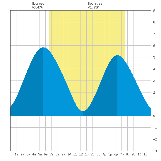 Ship John Shoal tide chart for Sunday, April 6, 2025