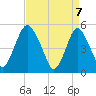 Ship John Shoal tide chart for Monday, April 7, 2025