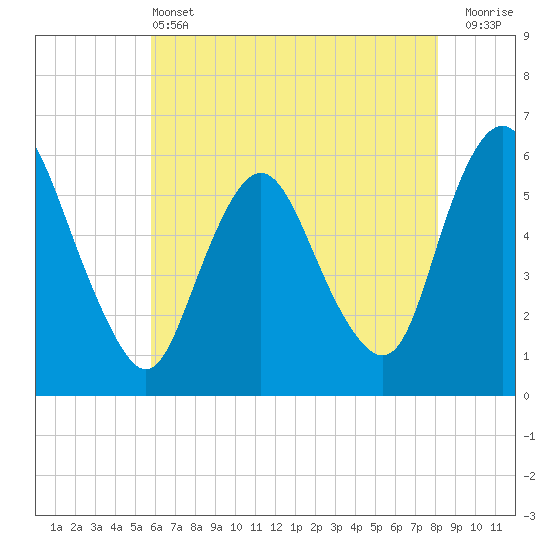 Ship John Shoal tide chart for Tuesday, May 13, 2025