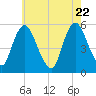 Ship John Shoal tide chart for Thursday, May 22, 2025