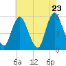 Ship John Shoal tide chart for Friday, May 23, 2025