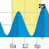 Ship John Shoal tide chart for Sunday, May 25, 2025