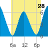 Ship John Shoal tide chart for Wednesday, May 28, 2025