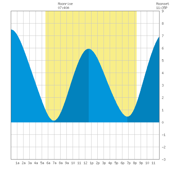 Ship John Shoal tide chart for Thursday, May 29, 2025