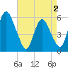 Ship John Shoal tide chart for Friday, May 2, 2025