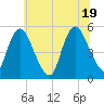 Ship John Shoal tide chart for Thursday, June 19, 2025