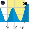 Ship John Shoal tide chart for Wednesday, June 25, 2025