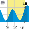 Ship John Shoal tide chart for Thursday, July 10, 2025