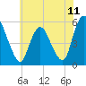 Ship John Shoal tide chart for Friday, July 11, 2025