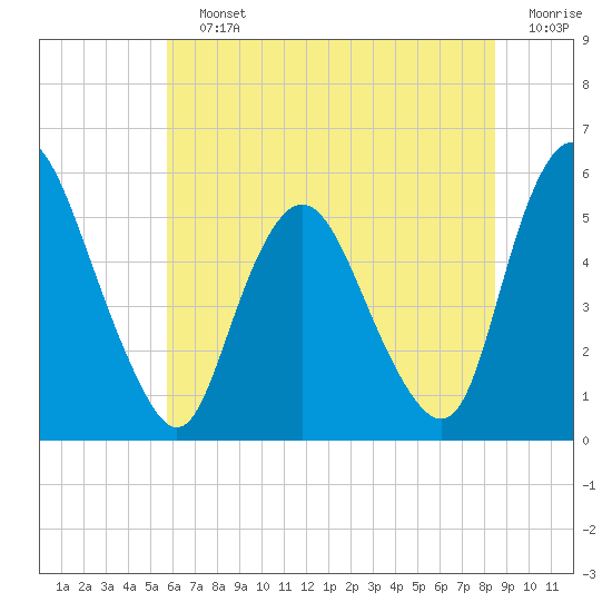Ship John Shoal tide chart for Saturday, July 12, 2025