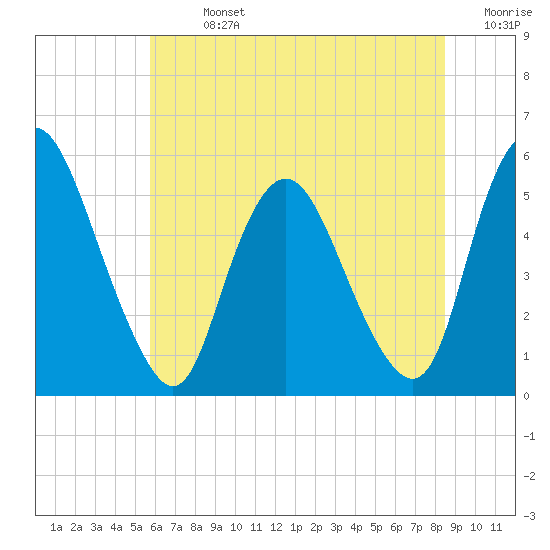Ship John Shoal tide chart for Sunday, July 13, 2025