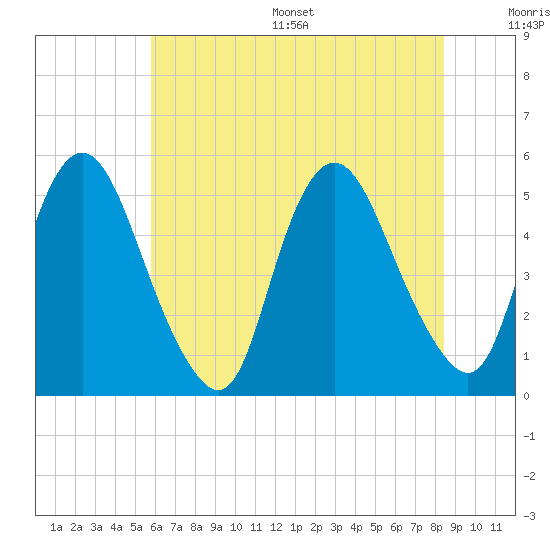 Ship John Shoal tide chart for Wednesday, July 16, 2025