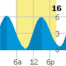 Ship John Shoal tide chart for Wednesday, July 16, 2025
