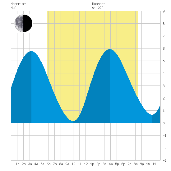 Ship John Shoal tide chart for Thursday, July 17, 2025