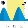 Ship John Shoal tide chart for Thursday, July 17, 2025