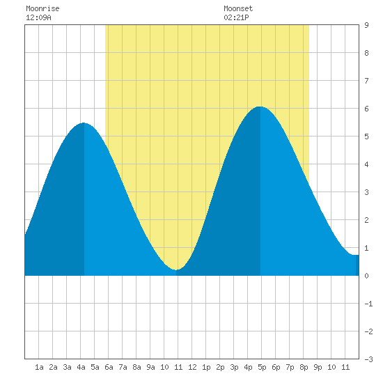 Ship John Shoal tide chart for Friday, July 18, 2025