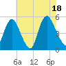 Ship John Shoal tide chart for Friday, July 18, 2025