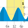 Ship John Shoal tide chart for Tuesday, July 1, 2025