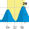 Ship John Shoal tide chart for Sunday, July 20, 2025