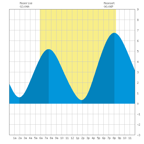 Ship John Shoal tide chart for Monday, July 21, 2025