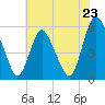 Ship John Shoal tide chart for Wednesday, July 23, 2025