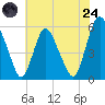 Ship John Shoal tide chart for Thursday, July 24, 2025