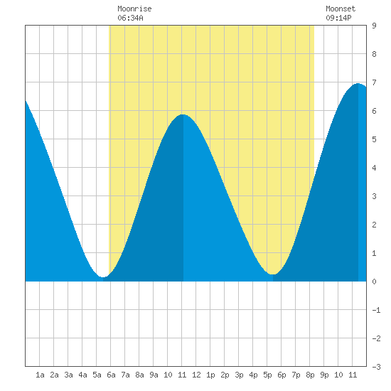 Ship John Shoal tide chart for Friday, July 25, 2025