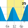 Ship John Shoal tide chart for Friday, July 25, 2025