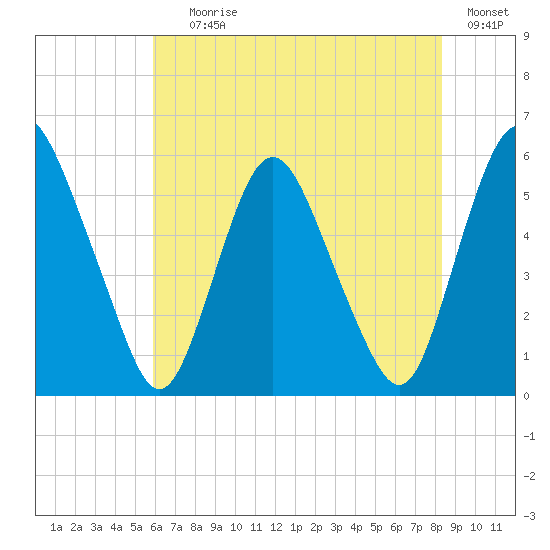 Ship John Shoal tide chart for Saturday, July 26, 2025