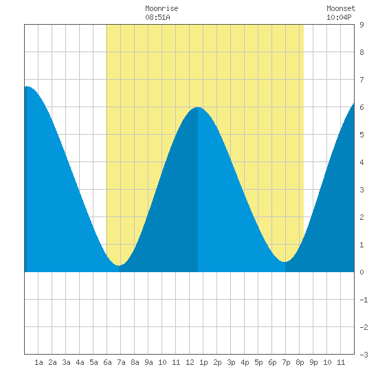 Ship John Shoal tide chart for Sunday, July 27, 2025