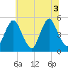 Ship John Shoal tide chart for Thursday, July 3, 2025
