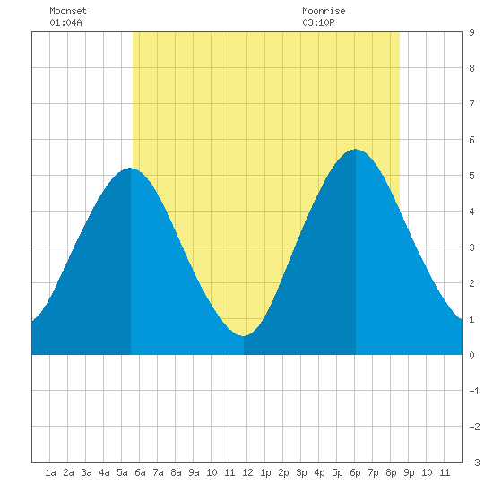 Ship John Shoal tide chart for Friday, July 4, 2025