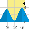 Ship John Shoal tide chart for Friday, July 4, 2025