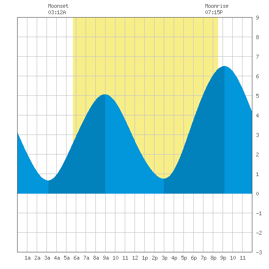 Ship John Shoal tide chart for Tuesday, July 8, 2025