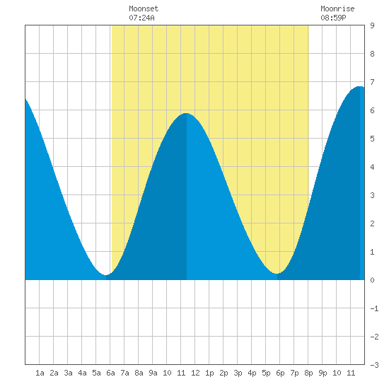 Ship John Shoal tide chart for Sunday, August 10, 2025