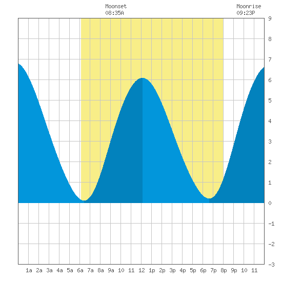 Ship John Shoal tide chart for Monday, August 11, 2025