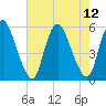 Ship John Shoal tide chart for Tuesday, August 12, 2025