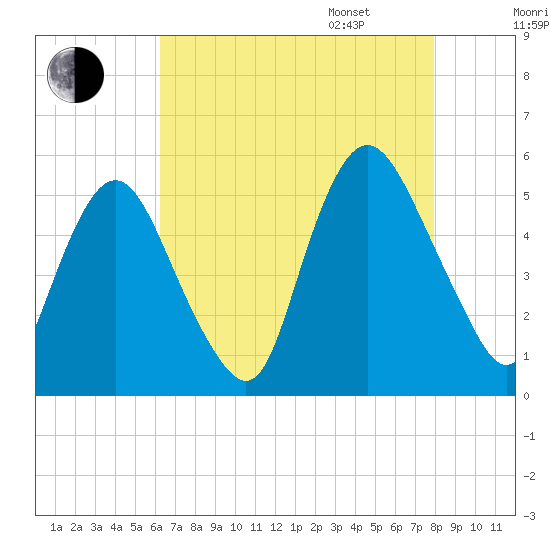 Ship John Shoal tide chart for Saturday, August 16, 2025