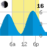 Ship John Shoal tide chart for Saturday, August 16, 2025