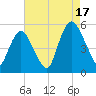 Ship John Shoal tide chart for Sunday, August 17, 2025