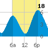 Ship John Shoal tide chart for Monday, August 18, 2025