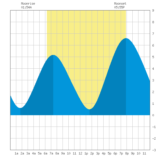 Ship John Shoal tide chart for Tuesday, August 19, 2025
