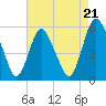 Ship John Shoal tide chart for Thursday, August 21, 2025