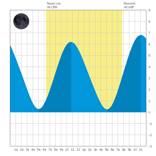 Ship John Shoal tide chart for Saturday, August 23, 2025