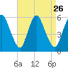 Ship John Shoal tide chart for Tuesday, August 26, 2025
