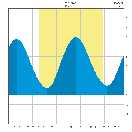 Ship John Shoal tide chart for Thursday, August 28, 2025