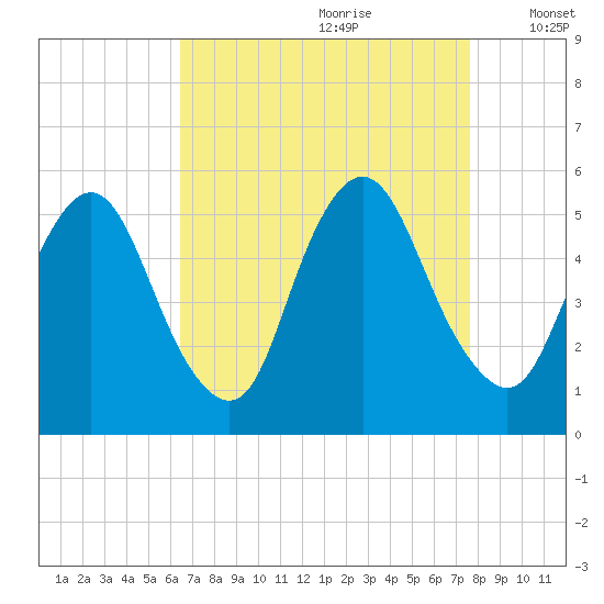 Ship John Shoal tide chart for Friday, August 29, 2025