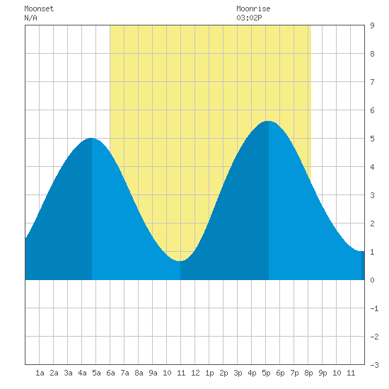 Ship John Shoal tide chart for Saturday, August 2, 2025