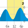 Ship John Shoal tide chart for Saturday, August 2, 2025